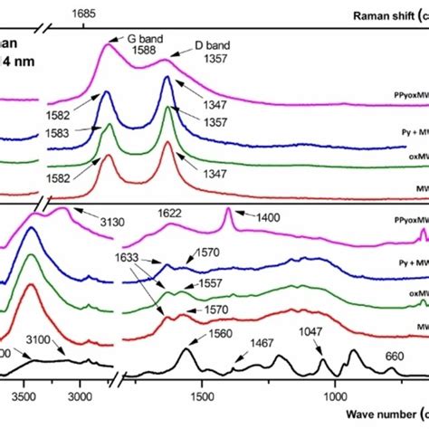 Raman And Ftir Spectra Of A Ppy B Mwcnts C Oxmwcnts D