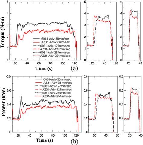 Response Variable Of Dissimilar Metal 6061 AZ31 FSW Variation At