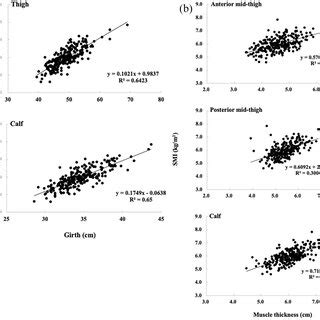 Pearsons Correlation Coefficients Between Skeletal Muscle Index Smi