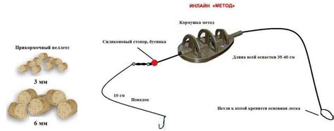 Фидерная оснастка инлайн: когда использовать, как вязать
