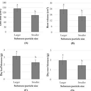 Leaf Area A Root Volume B Dry Leaf Biomass C And Dry Root