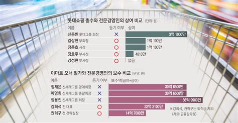 ‘흑자 롯데쇼핑 임원 쥐꼬리 상여 ‘적자 이마트 정용진 일가엔 98억 서울pn