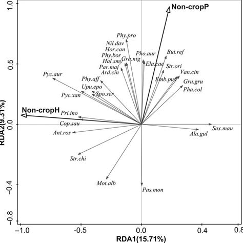 Rda Biplot Visualizing The Associations Between Landscape Variables And Download Scientific