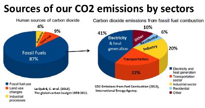 CO2 sources