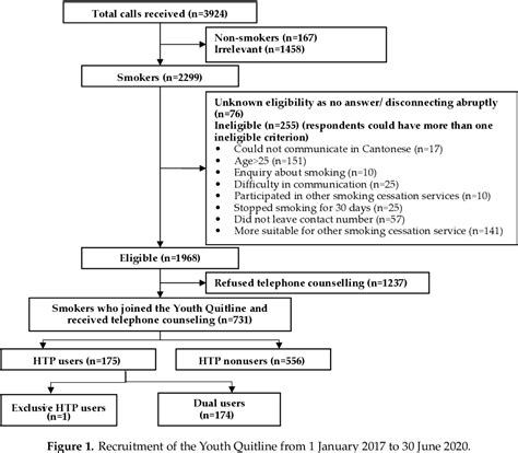 Figure 1 From Awareness And Use Of Heated Tobacco Products Among Youth