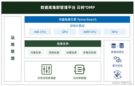 首批！爱可生tensordb®完成中国信通院向量数据库产品测试tensor Db公司 Csdn博客