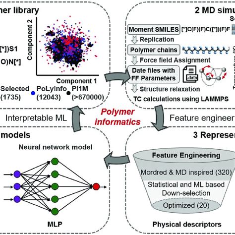 Schematics Of High Throughput Screening Of Polymers With High Tc Via Download Scientific