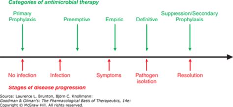 General Principles Of Antimicrobial Therapy Beta Lactam And Other