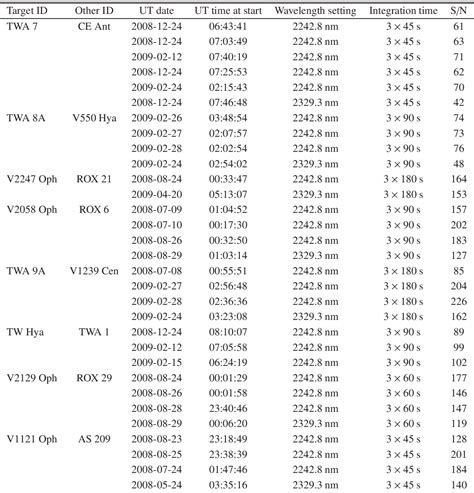 Table From Characterising The Surface Magnetic Fields Of T Tauri