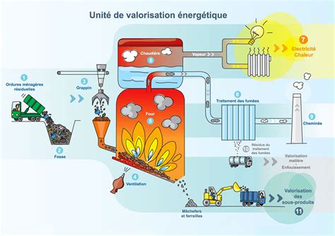 Que deviennent nos déchets Visite de l incinérateur intéressant