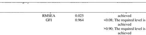 The Fitness Indexes Assessment For The Structural Model In Figure 2 Download Scientific Diagram