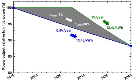 Pv Lifetime Project Pv Performance Modeling Collaborative Pvpmc