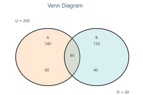 Venn Diagram Calculator