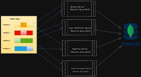 Reactive Architecture With Spring Boot