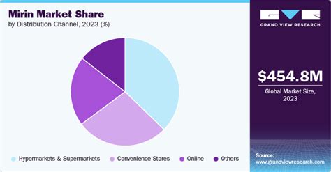 Mirin Market Size, Share And Growth Analysis Report, 2030