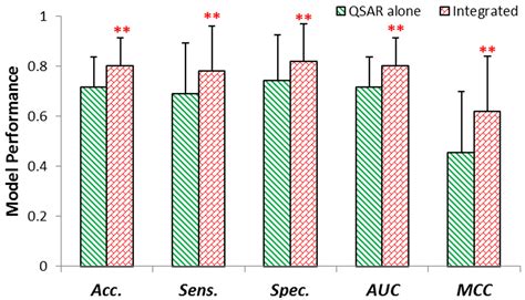 Enhanced Qsar Model Performance By Integrating Structural And Gene