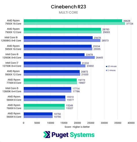 Chính Thức Review Cpu Amd Ryzen 7000 7950x 7900x 7700x 7600x