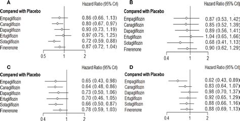 Frontiers Comparison The Effects Of Finerenone And SGLT2i On