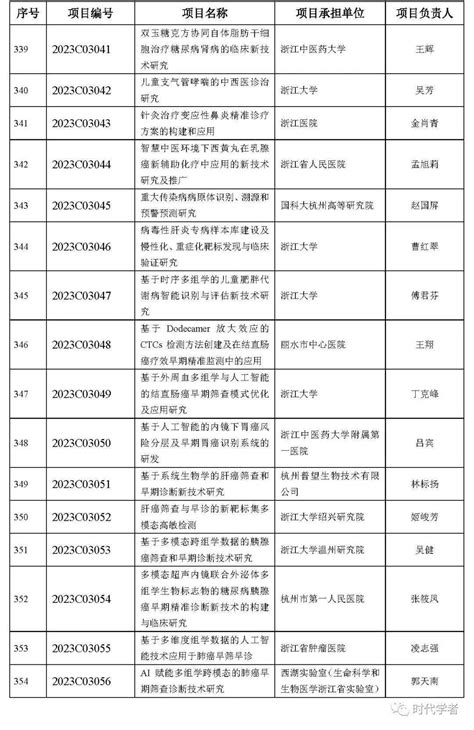 2023年度浙江省“尖兵”“领雁”研发攻关计划项目立项名单公布管理单位科学技术厅