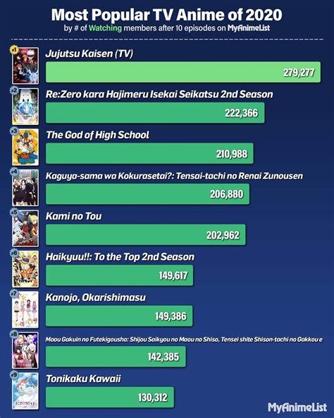 Myanimelist Divulga Lista De Animes Mais Populares De 2020 Animedia