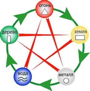 Пять элементов фен-шуй и их циклы
