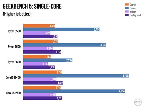 Review: Ryzen 5 5500 and 5600 can breathe new life into older AMD PCs - Ars Technica