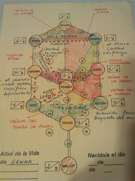 Tierra Cósmica Roja EL ÁRBOL DE LA VIDA DE LA CÁBALA