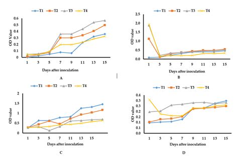 Growth Of Spirulina Platensis In A Fish Pond Wastewater B