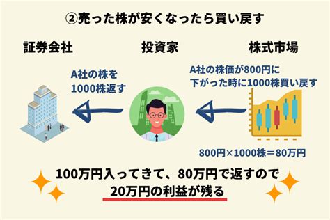 空売りとは？5分でわかりやすく解説 投資初心者のための投資の勉強 インベスターズ・キャンプ