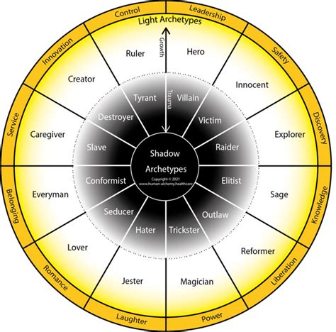 Jung Archetypes