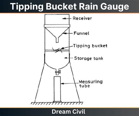 Types of Rain Gauge for Rainfall Measurement - Dream Civil