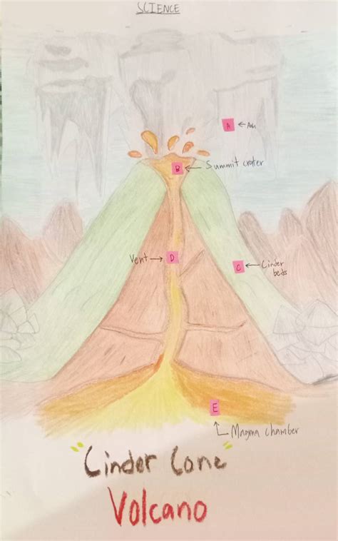 Cinder Cone Volcano Labeled Drawing By Chloeartsandstuff888 On Deviantart