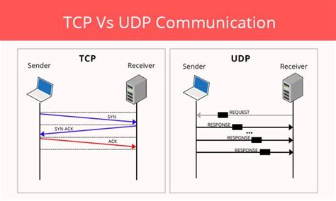 Transmission Control Protocol Tcp Cyberhoot