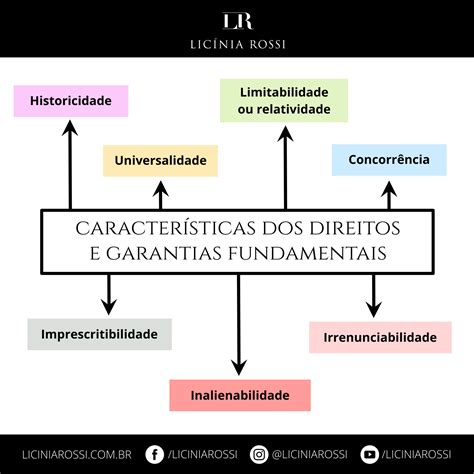 Caracteristicas Dos Direitos Fundamentais Sololearn