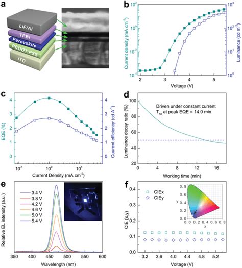 Device Structure And Performance Characteristics Of Deep‐blue