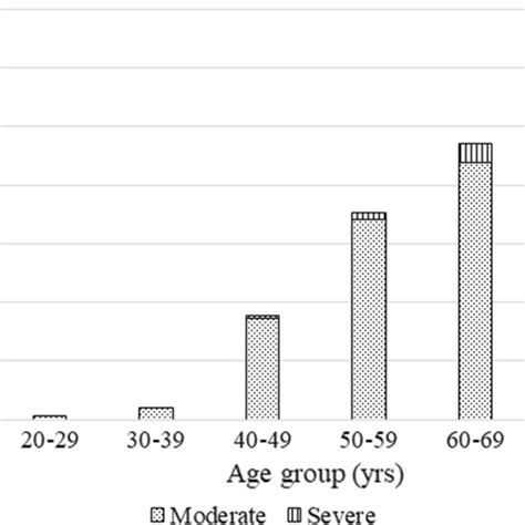 Prevalence Of Atlantoaxial Osteoarthritis Among The Age And Sex Groups