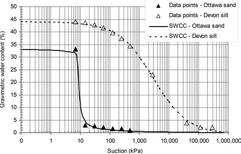 Improvements To The Calculation Of Actual Evaporation From Bare Soil