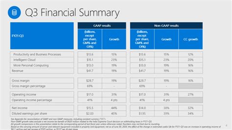 Microsofts Fiscal Third Quarter Earnings Live Blog For Investors