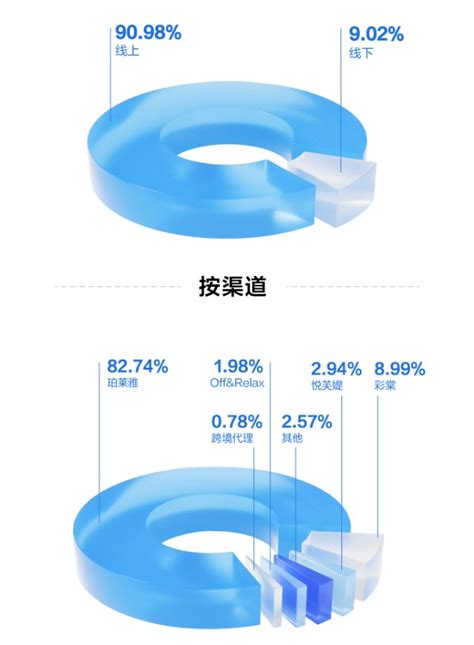 一图速览珀莱雅2022年度报告财富号东方财富网