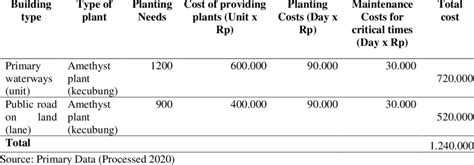 Maintenance of Conservation Plants in Conservation Areas | Download Scientific Diagram