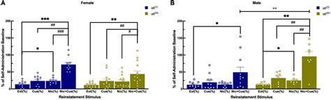 Frontiers Sex And Genotype Dependent Nicotine Plus Cue Primed