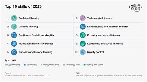 Future Of Jobs Report 2023 Key Skills And Roles For Success In The