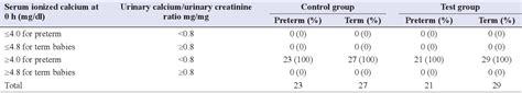 Table 2 From Assessment Of Phototherapy Induced Hypocalcemia And Its Correlation With Urinary