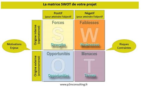 La matrice SWOT pour identifier les risques et les opportunités de vos