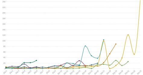 El mapa del coronavirus en América Latina y en qué países es más preocupante la curva de nuevos