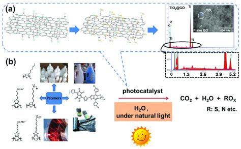 Scheme A The In Situ Synthesis Of Tio At Go To Form The Tio Go