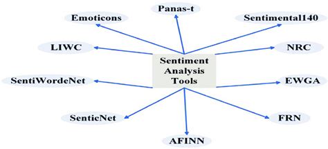 Various Sentiment Analysis Tools Download Scientific Diagram