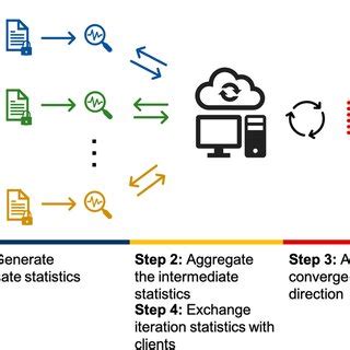 schema  federated learning model  multiple geographically