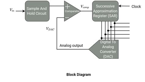 Successive Approximation Register Circuit Diagram