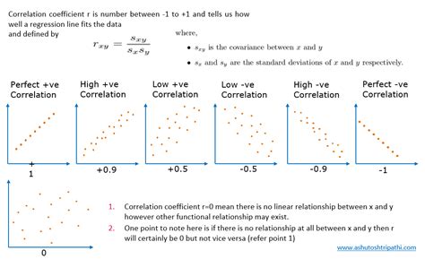 Covariance and Correlation – Data Science Duniya